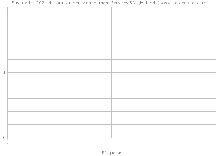 Búsquedas 2024 de Van Nuenen Management Services B.V. (Holanda) 
