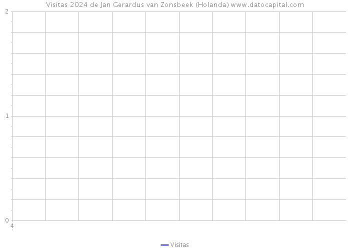 Visitas 2024 de Jan Gerardus van Zonsbeek (Holanda) 