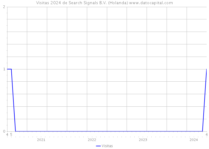 Visitas 2024 de Search Signals B.V. (Holanda) 