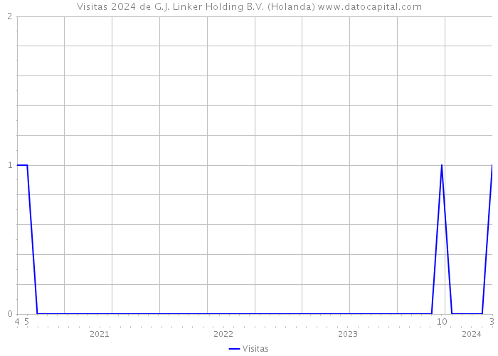 Visitas 2024 de G.J. Linker Holding B.V. (Holanda) 