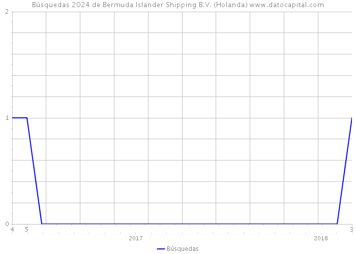 Búsquedas 2024 de Bermuda Islander Shipping B.V. (Holanda) 
