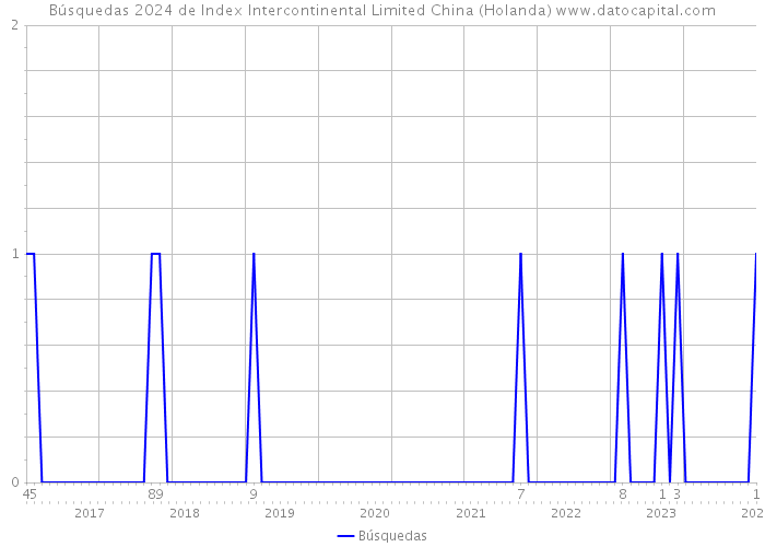 Búsquedas 2024 de Index Intercontinental Limited China (Holanda) 