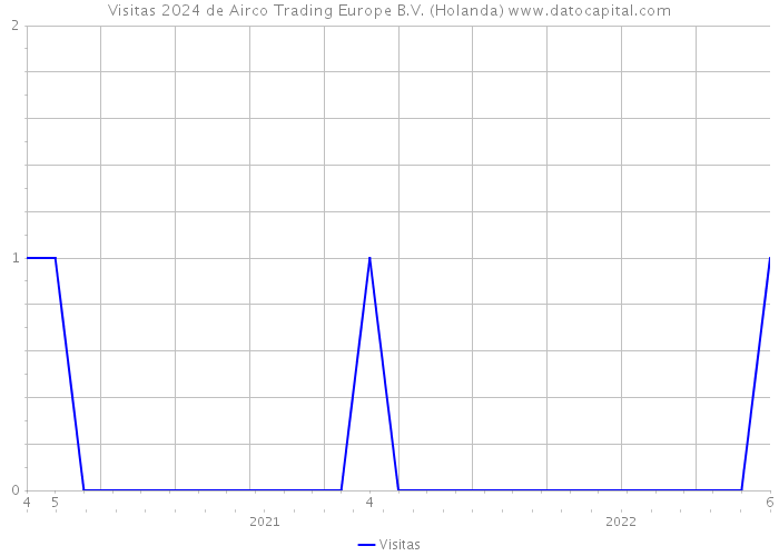 Visitas 2024 de Airco Trading Europe B.V. (Holanda) 
