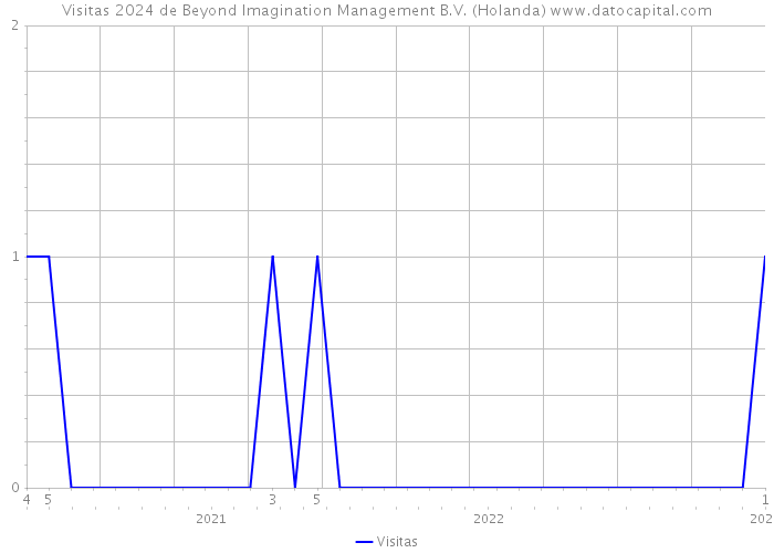 Visitas 2024 de Beyond Imagination Management B.V. (Holanda) 