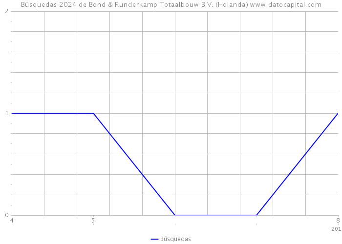 Búsquedas 2024 de Bond & Runderkamp Totaalbouw B.V. (Holanda) 