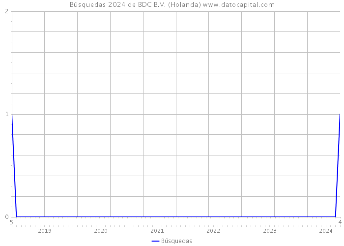 Búsquedas 2024 de BDC B.V. (Holanda) 