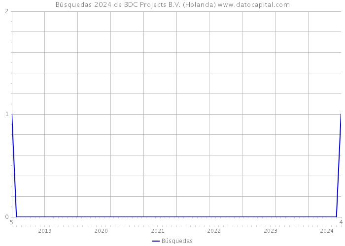 Búsquedas 2024 de BDC Projects B.V. (Holanda) 