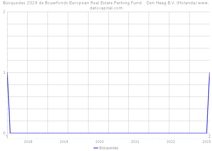 Búsquedas 2024 de Bouwfonds European Real Estate Parking Fund Den Haag B.V. (Holanda) 