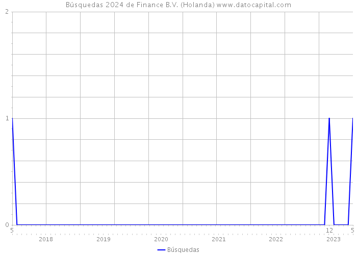 Búsquedas 2024 de Finance B.V. (Holanda) 