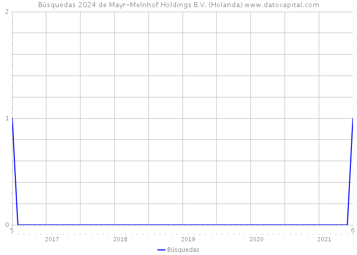 Búsquedas 2024 de Mayr-Melnhof Holdings B.V. (Holanda) 