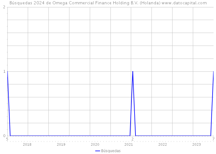 Búsquedas 2024 de Omega Commercial Finance Holding B.V. (Holanda) 