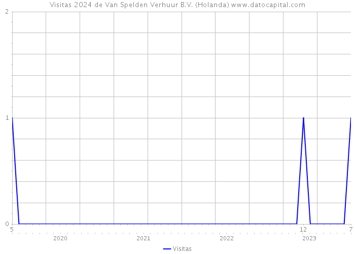 Visitas 2024 de Van Spelden Verhuur B.V. (Holanda) 