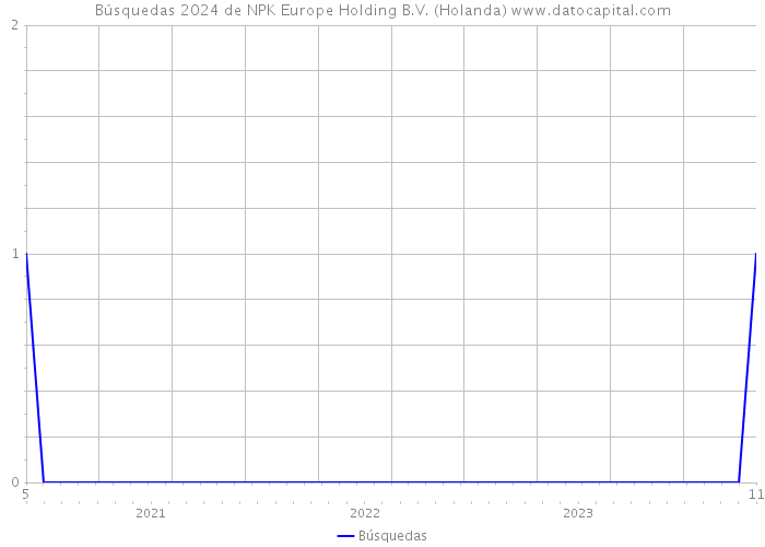 Búsquedas 2024 de NPK Europe Holding B.V. (Holanda) 