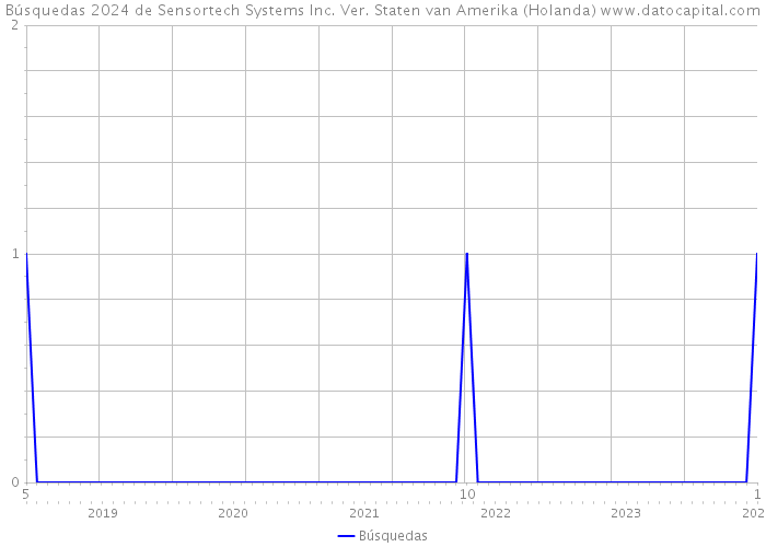 Búsquedas 2024 de Sensortech Systems Inc. Ver. Staten van Amerika (Holanda) 