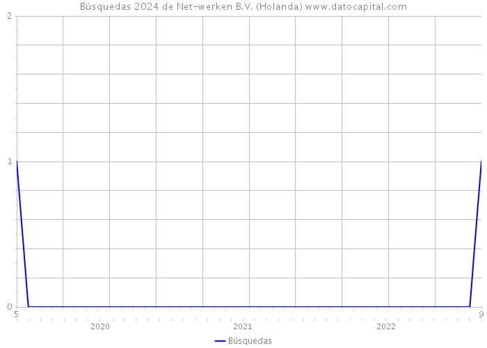 Búsquedas 2024 de Net-werken B.V. (Holanda) 