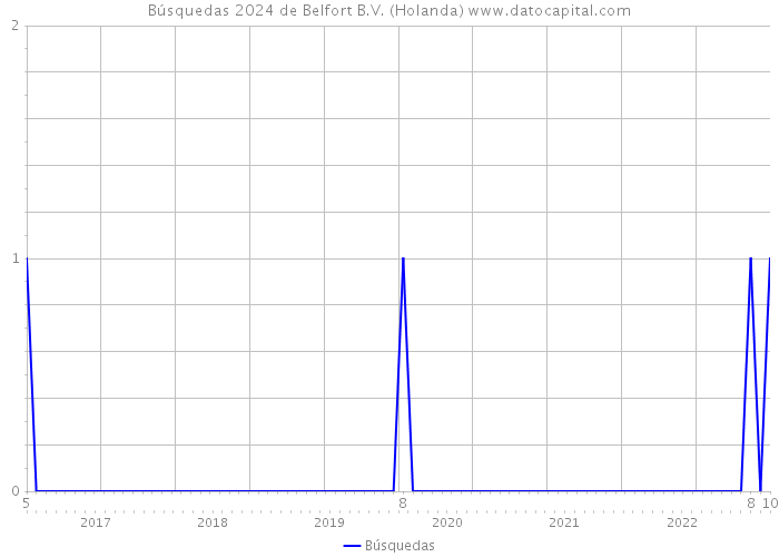 Búsquedas 2024 de Belfort B.V. (Holanda) 
