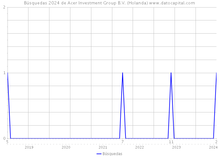 Búsquedas 2024 de Acer Investment Group B.V. (Holanda) 