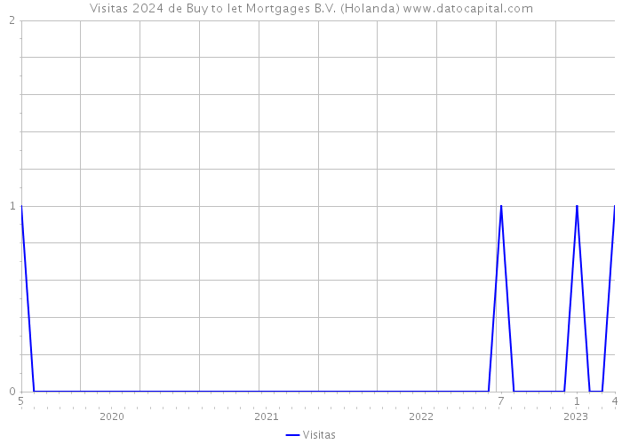 Visitas 2024 de Buy to let Mortgages B.V. (Holanda) 
