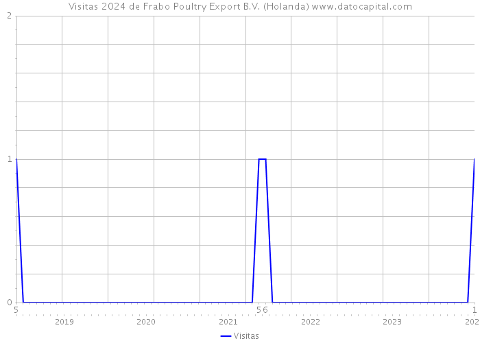 Visitas 2024 de Frabo Poultry Export B.V. (Holanda) 