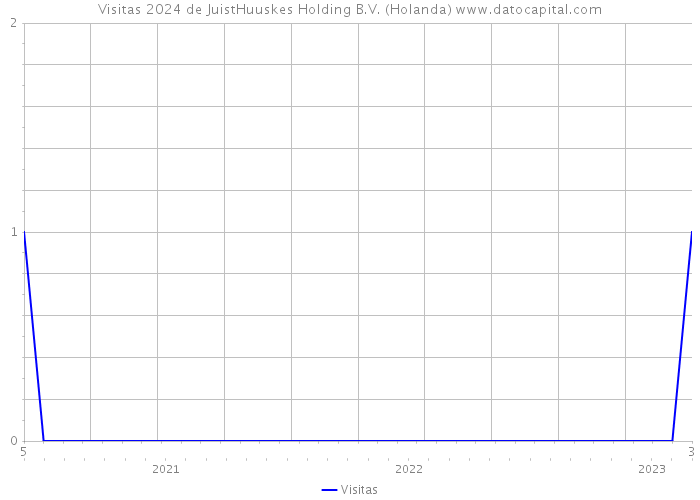 Visitas 2024 de JuistHuuskes Holding B.V. (Holanda) 