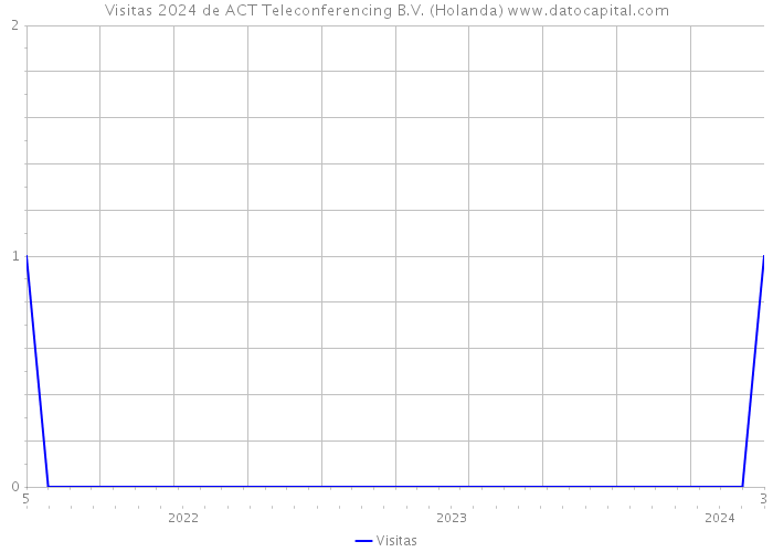 Visitas 2024 de ACT Teleconferencing B.V. (Holanda) 