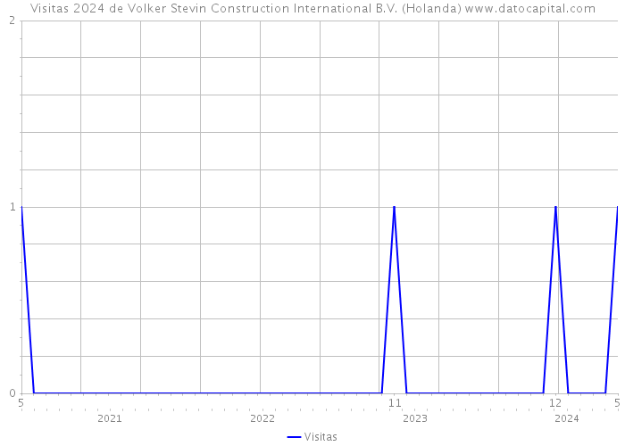 Visitas 2024 de Volker Stevin Construction International B.V. (Holanda) 