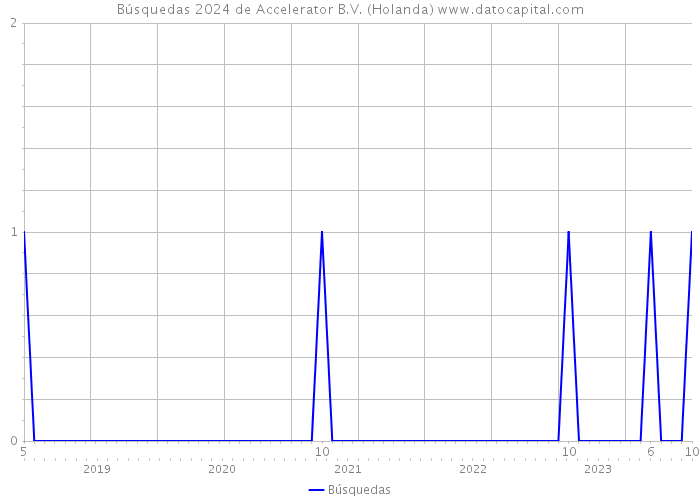 Búsquedas 2024 de Accelerator B.V. (Holanda) 