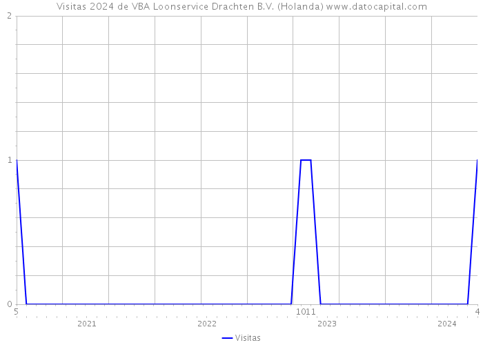Visitas 2024 de VBA Loonservice Drachten B.V. (Holanda) 