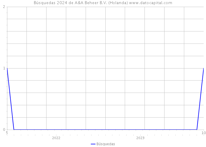 Búsquedas 2024 de A&A Beheer B.V. (Holanda) 