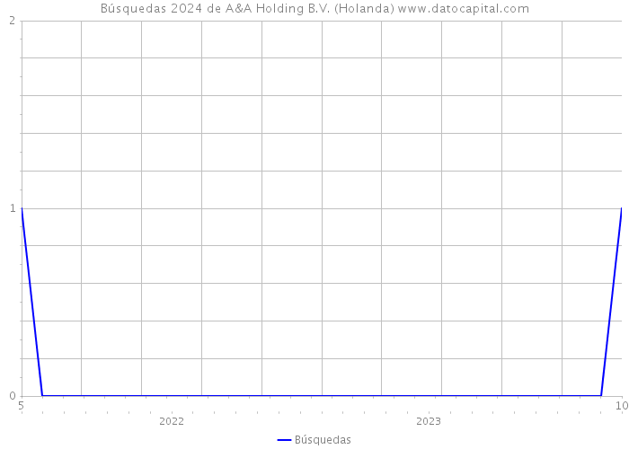 Búsquedas 2024 de A&A Holding B.V. (Holanda) 