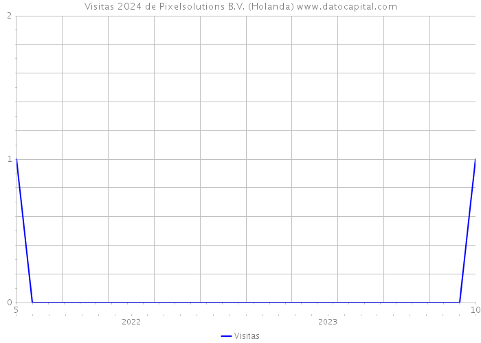 Visitas 2024 de Pixelsolutions B.V. (Holanda) 
