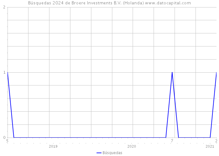 Búsquedas 2024 de Broere Investments B.V. (Holanda) 