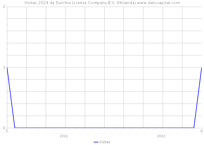 Visitas 2024 de Dutchie License Company B.V. (Holanda) 