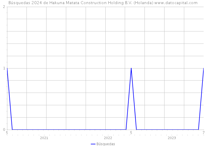 Búsquedas 2024 de Hakuna Matata Construction Holding B.V. (Holanda) 