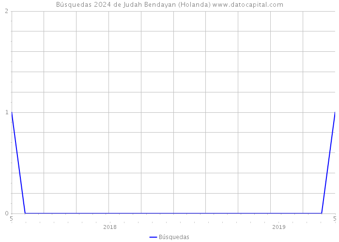 Búsquedas 2024 de Judah Bendayan (Holanda) 