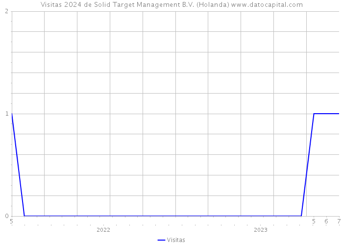 Visitas 2024 de Solid Target Management B.V. (Holanda) 