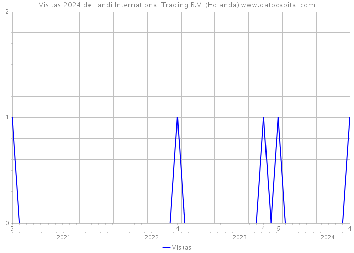 Visitas 2024 de Landi International Trading B.V. (Holanda) 