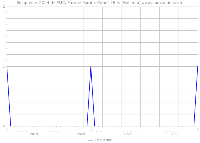Búsquedas 2024 de EMC, Europe Marine Control B.V. (Holanda) 