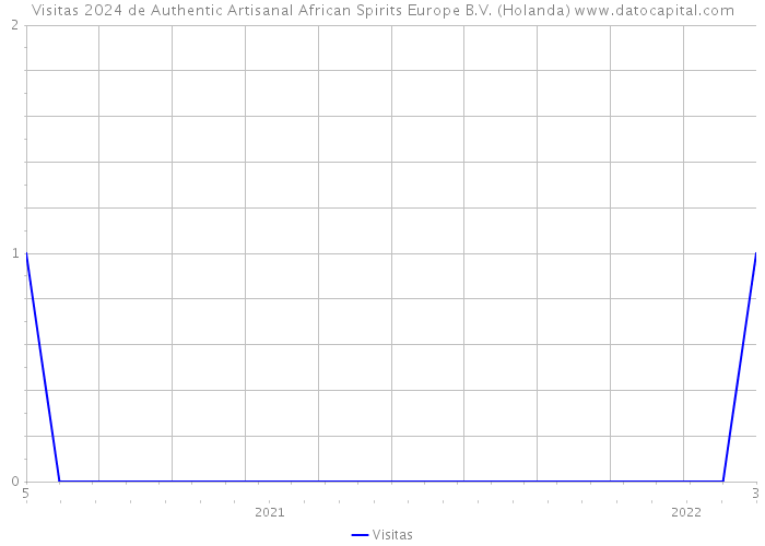Visitas 2024 de Authentic Artisanal African Spirits Europe B.V. (Holanda) 