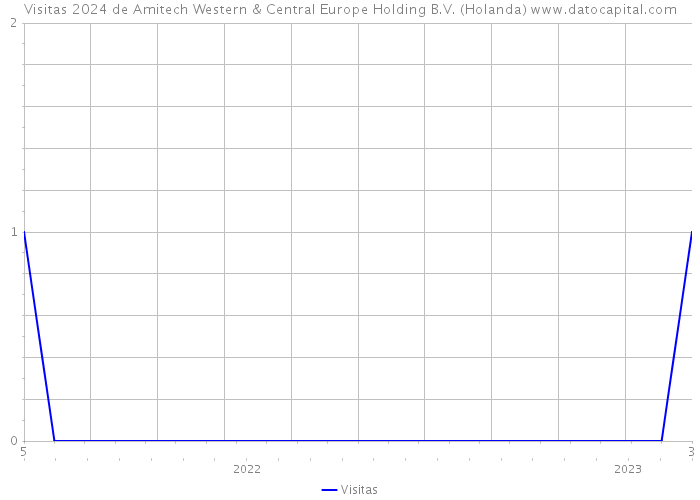 Visitas 2024 de Amitech Western & Central Europe Holding B.V. (Holanda) 