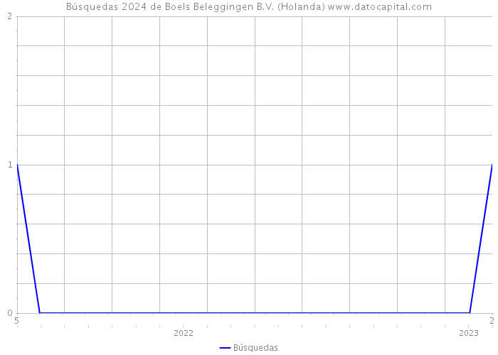 Búsquedas 2024 de Boels Beleggingen B.V. (Holanda) 