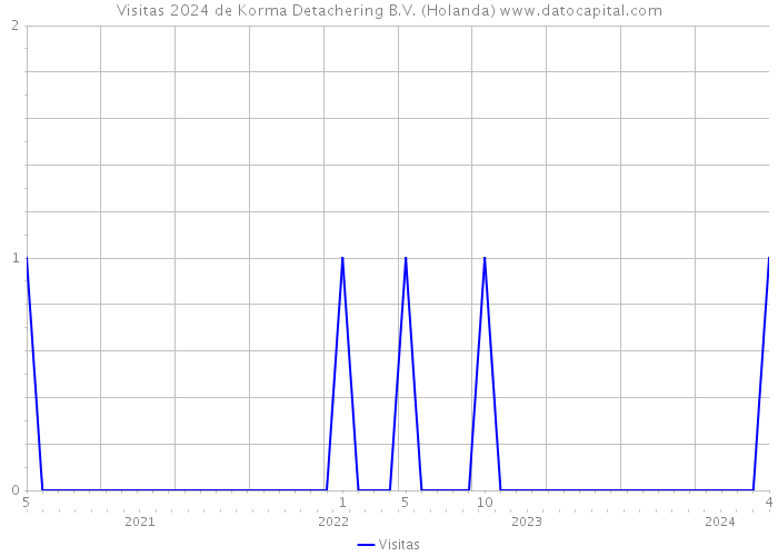Visitas 2024 de Korma Detachering B.V. (Holanda) 