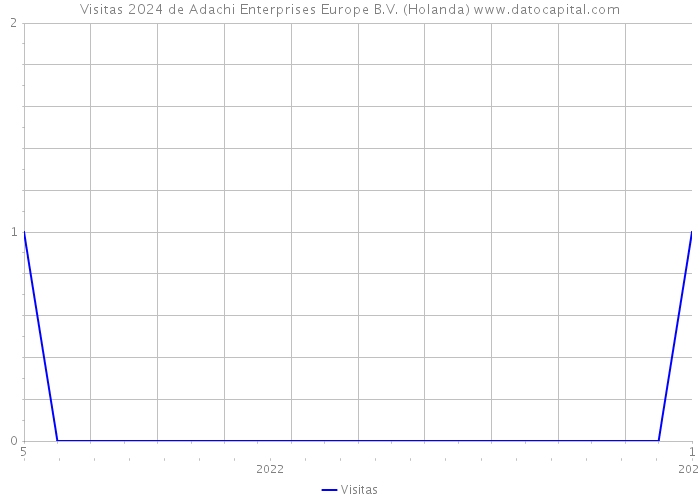 Visitas 2024 de Adachi Enterprises Europe B.V. (Holanda) 