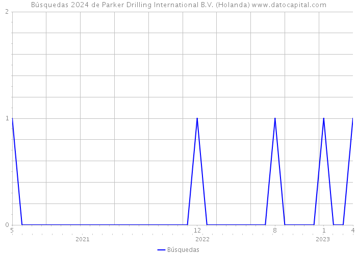 Búsquedas 2024 de Parker Drilling International B.V. (Holanda) 