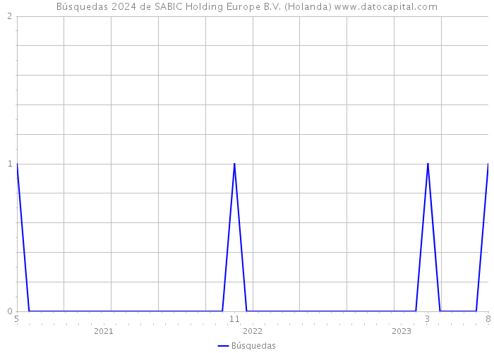 Búsquedas 2024 de SABIC Holding Europe B.V. (Holanda) 
