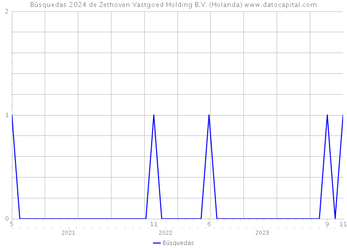 Búsquedas 2024 de Zethoven Vastgoed Holding B.V. (Holanda) 