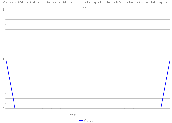 Visitas 2024 de Authentic Artisanal African Spirits Europe Holdings B.V. (Holanda) 