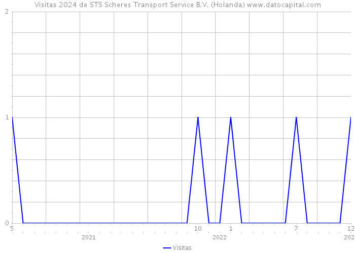 Visitas 2024 de STS Scheres Transport Service B.V. (Holanda) 