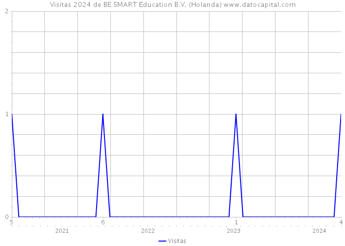Visitas 2024 de BE SMART Education B.V. (Holanda) 