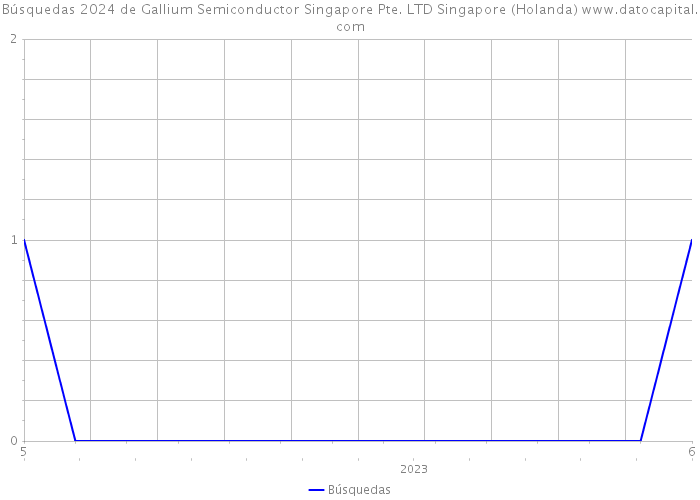 Búsquedas 2024 de Gallium Semiconductor Singapore Pte. LTD Singapore (Holanda) 